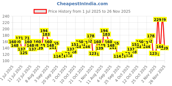 myntra.com ADIDAS Men Patterned Ankle Length Socks adidas Price History Graph from 1 Jul 2025 to 26 Nov 2025