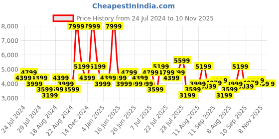 myntra.com ADIDAS Men Perforated Advantage 3.0 Tennis Shoes adidas Price History Graph from 24 Jul 2024 to 9 Nov 2025