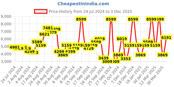 myntra.com ADIDAS Men Perforated Detail Kantana Tennis Shoes adidas Price History Graph from 24 Jul 2024 to 3 Dec 2025