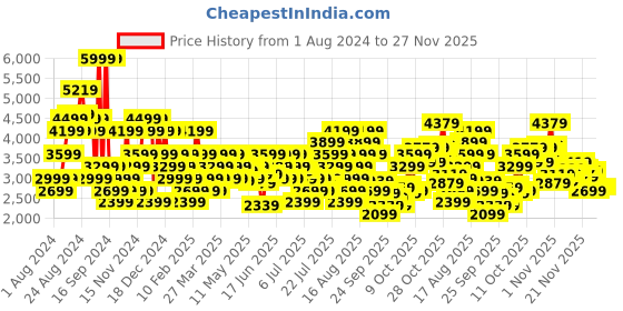 myntra.com ADIDAS Men Perforated Voge Running Shoes adidas Price History Graph from 1 Aug 2024 to 27 Nov 2025