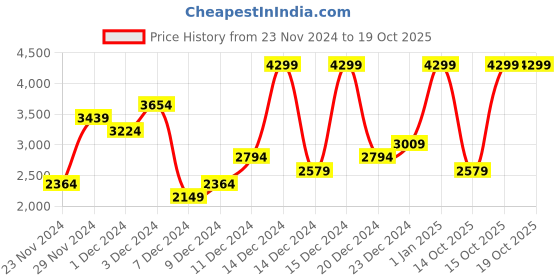 myntra.com ADIDAS Men Pivot Court Training Shoes adidas Price History Graph from 23 Nov 2024 to 19 Oct 2025