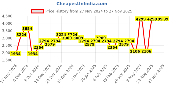 myntra.com ADIDAS Men Pivot Court Training Shoes adidas Price History Graph from 27 Nov 2024 to 27 Nov 2025