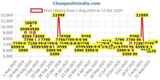 myntra.com ADIDAS Men Planet Z Alphaboost V1 Shoes adidas Price History Graph from 1 Aug 2024 to 12 Oct 2025