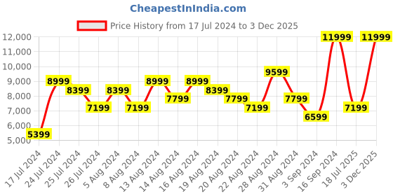 myntra.com ADIDAS Men Planet Z Alphaboost V1 Shoes adidas Price History Graph from 17 Jul 2024 to 3 Dec 2025