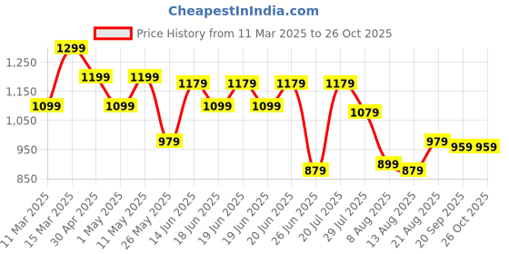 myntra.com ADIDAS Men Polo Collar T-shirt adidas Price History Graph from 11 Mar 2025 to 24 Oct 2025