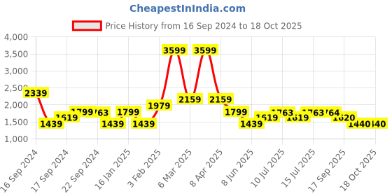 myntra.com ADIDAS Men POMAZOR M Running Shoes adidas Price History Graph from 16 Sep 2024 to 17 Oct 2025