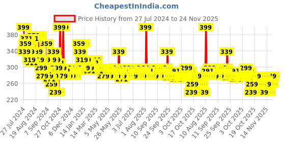 myntra.com ADIDAS Men Power Booster 72H Anti-Perspirant Deodorant - 96 g adidas Price History Graph from 27 Jul 2024 to 24 Nov 2025