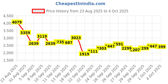 myntra.com ADIDAS Men Powerlish Cloudfoam Walking Shoes adidas Price History Graph from 23 Aug 2025 to 4 Oct 2025