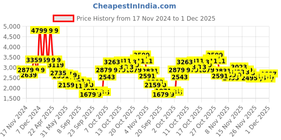 myntra.com ADIDAS Men Powerlish Walking Shoes adidas Price History Graph from 17 Nov 2024 to 1 Dec 2025