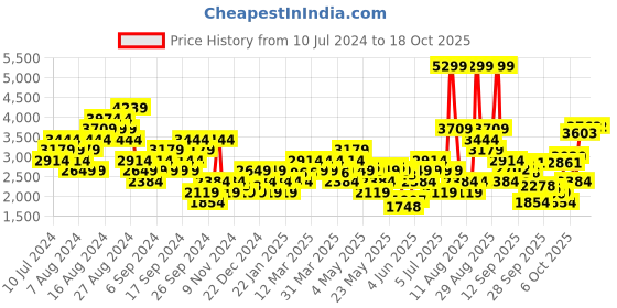 myntra.com ADIDAS Men Powerthru Walking Shoes adidas Price History Graph from 10 Jul 2024 to 18 Oct 2025