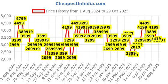 myntra.com ADIDAS Men Printed Burst Jacquard Polo Collar Golf T-shirt adidas Price History Graph from 1 Aug 2024 to 29 Oct 2025