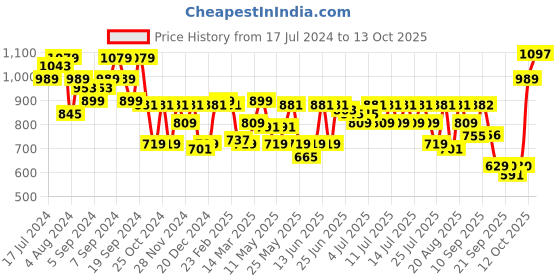myntra.com ADIDAS Men Printed HURTLE Thong Flip-Flops adidas Price History Graph from 17 Jul 2024 to 12 Oct 2025