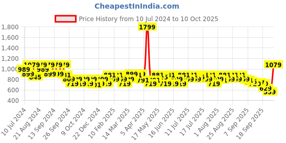 myntra.com ADIDAS Men Printed HURTLE Thong Flip-Flops adidas Price History Graph from 10 Jul 2024 to 10 Oct 2025