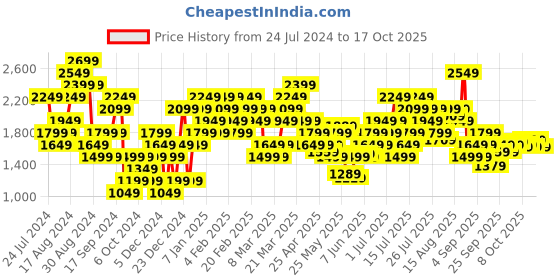 myntra.com adidas originals ADIDAS Men Printed LIL Stripe Q1 Pure Cotton Basketball T-shirt adidas originals Price History Graph from 24 Jul 2024 to 17 Oct 2025