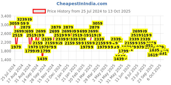 myntra.com ADIDAS Men Printed OTR MFTP TANK T-shirt adidas Price History Graph from 25 Jul 2024 to 13 Oct 2025