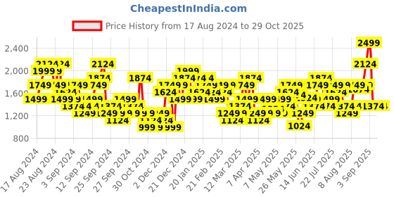 myntra.com ADIDAS Men Printed Pure Cotton Growth Sportswear T-shirt adidas Price History Graph from 17 Aug 2024 to 29 Oct 2025