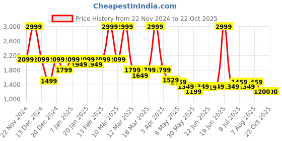 myntra.com ADIDAS Men Printed Running It BI Sports Shorts adidas Price History Graph from 22 Nov 2024 to 21 Oct 2025