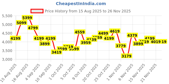 myntra.com ADIDAS Men Printed Shorts with Contrast Piping adidas Price History Graph from 15 Aug 2025 to 24 Nov 2025