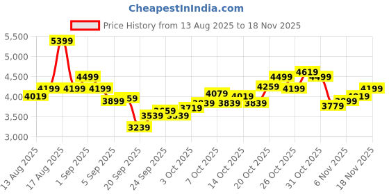 myntra.com ADIDAS Men Printed Shorts with Contrast Piping adidas Price History Graph from 13 Aug 2025 to 18 Nov 2025