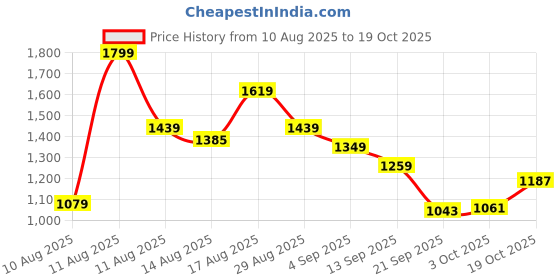 myntra.com ADIDAS Men Printed Slim Fit T-shirt adidas Price History Graph from 10 Aug 2025 to 19 Oct 2025