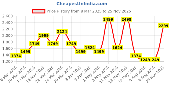 myntra.com ADIDAS Men Printed T-shirt adidas Price History Graph from 8 Mar 2025 to 25 Nov 2025