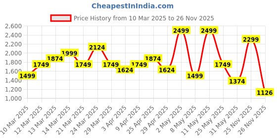 myntra.com ADIDAS Men Printed Tank adidas Price History Graph from 10 Mar 2025 to 25 Nov 2025