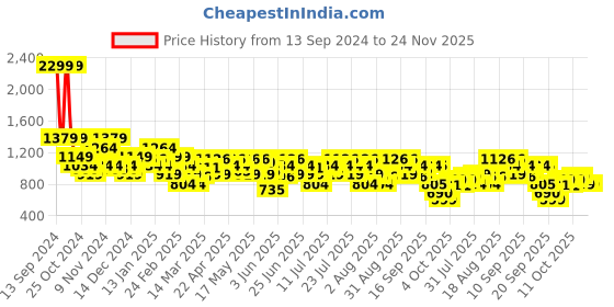 myntra.com ADIDAS Men Printed Thong Flip-Flops adidas Price History Graph from 13 Sep 2024 to 23 Nov 2025