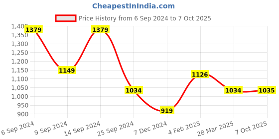 myntra.com ADIDAS Men Printed YOMPZEE Thong Flip-Flops adidas Price History Graph from 6 Sep 2024 to 7 Oct 2025