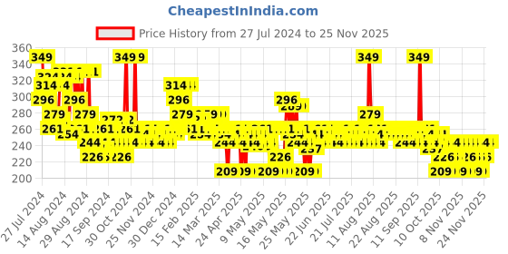 myntra.com ADIDAS Men Pure Game Long Lasting Deo Body Spray - 96 g adidas Price History Graph from 27 Jul 2024 to 24 Nov 2025