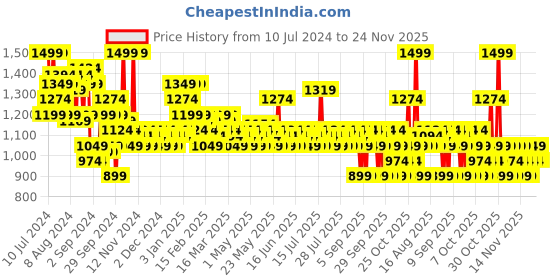 myntra.com ADIDAS Men Pure Game Long Lasting Eau de Toilette - 100 ml adidas Price History Graph from 10 Jul 2024 to 23 Nov 2025