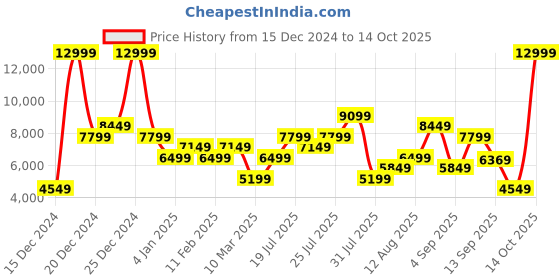 myntra.com ADIDAS Men PureBoost 22 Running Shoes adidas Price History Graph from 15 Dec 2024 to 14 Oct 2025