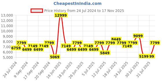 myntra.com ADIDAS Men PUREBOOST 23 Running Shoes adidas Price History Graph from 24 Jul 2024 to 17 Nov 2025