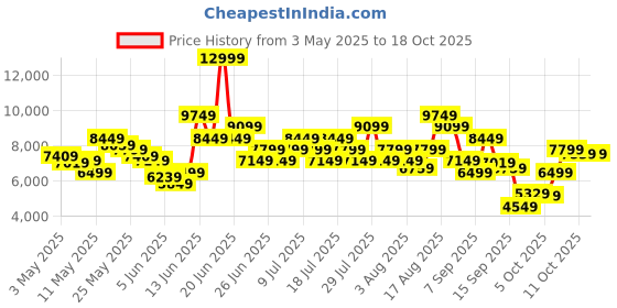 myntra.com ADIDAS Men Pureboost 5 Packs Running Shoes adidas Price History Graph from 3 May 2025 to 18 Oct 2025