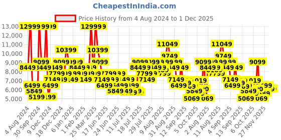 myntra.com ADIDAS Men PUREBOOST 5 Running Shoes adidas Price History Graph from 4 Aug 2024 to 30 Nov 2025