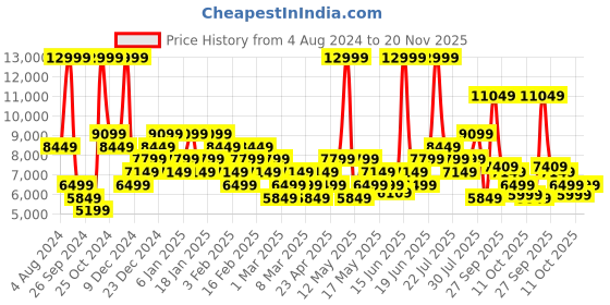myntra.com ADIDAS Men PUREBOOST 5 Running Shoes adidas Price History Graph from 4 Aug 2024 to 20 Nov 2025