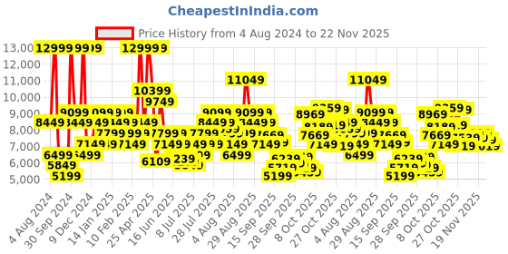 myntra.com ADIDAS Men PUREBOOST 5 Running Shoes adidas Price History Graph from 4 Aug 2024 to 22 Nov 2025