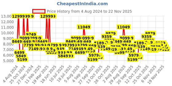 myntra.com ADIDAS Men PUREBOOST 5 Running Shoes adidas Price History Graph from 4 Aug 2024 to 22 Nov 2025