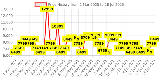 myntra.com ADIDAS Men Pureboost 5 Running Shoes adidas Price History Graph from 1 Mar 2025 to 16 Jul 2025