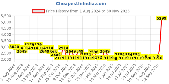 myntra.com ADIDAS Men Purple & White Perforated Detail Court Glide Non-Marking Mid-Top Running Shoes adidas Price History Graph from 1 Aug 2024 to 30 Nov 2025