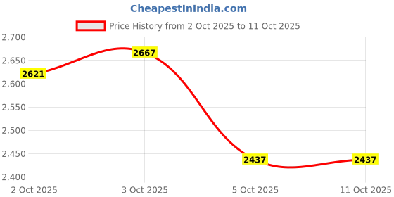 myntra.com ADIDAS Men QuestCrest Walking Shoes adidas Price History Graph from 2 Oct 2025 to 11 Oct 2025
