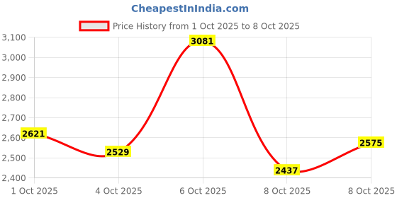 myntra.com ADIDAS Men QuestCrest Walking Shoes adidas Price History Graph from 1 Oct 2025 to 8 Oct 2025