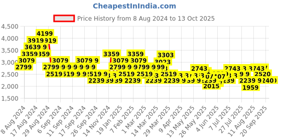 myntra.com ADIDAS Men Quezt Run M Running Shoes adidas Price History Graph from 8 Aug 2024 to 12 Oct 2025