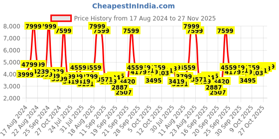 myntra.com ADIDAS Men RACER TR23 Textured Running Shoes adidas Price History Graph from 17 Aug 2024 to 27 Nov 2025
