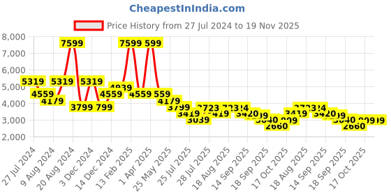 myntra.com ADIDAS Men RACER TR23 Textured Running Shoes adidas Price History Graph from 27 Jul 2024 to 19 Nov 2025