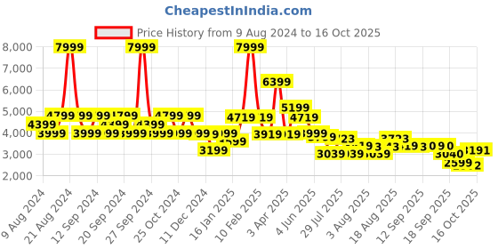 myntra.com ADIDAS Men RACER TR23 Textured Running Sports Shoes adidas Price History Graph from 9 Aug 2024 to 16 Oct 2025