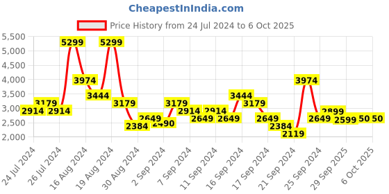 myntra.com ADIDAS Men rapide run Ortholite Running Shoes adidas Price History Graph from 24 Jul 2024 to 4 Oct 2025