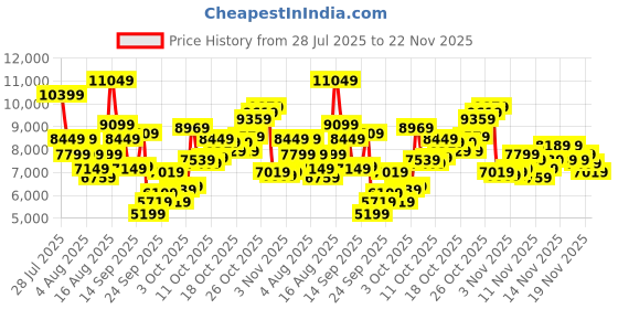 myntra.com ADIDAS Men Rapidmove Adv 2 Trainer Shoes adidas Price History Graph from 28 Jul 2025 to 22 Nov 2025