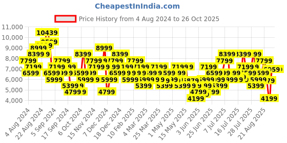 myntra.com ADIDAS Men RAPIDMOVE ADV TRAINER M Training or Gym Shoes adidas Price History Graph from 4 Aug 2024 to 26 Oct 2025