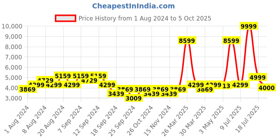 myntra.com ADIDAS Men RAPIDMOVE TRAINER adidas Price History Graph from 1 Aug 2024 to 5 Oct 2025