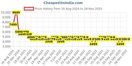 myntra.com ADIDAS Men RAPIDMOVE TRAINER Shoes adidas Price History Graph from 16 Aug 2024 to 28 Nov 2025